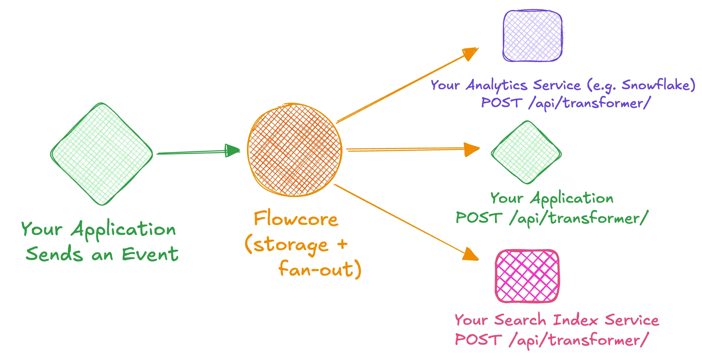 Flow of Flowcore
