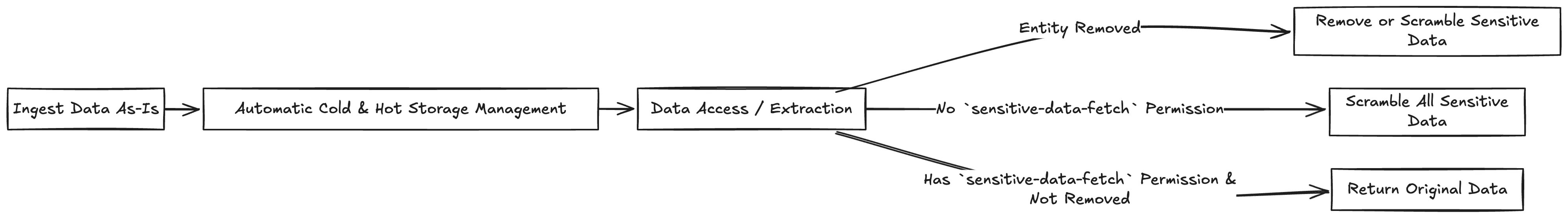 Sensitive Data Platform Concept Diagram